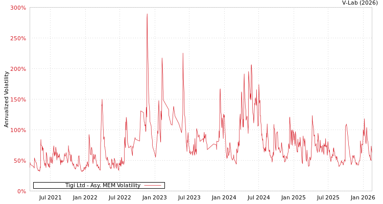 graph of Tigi Ltd AMEM