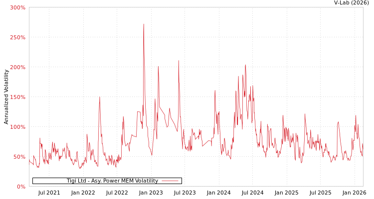 graph of Tigi Ltd APMEM