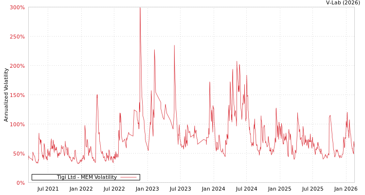 graph of Tigi Ltd MEM