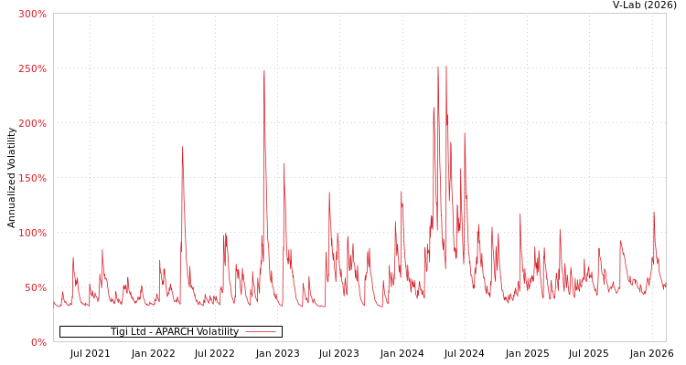 graph of Tigi Ltd APARCH