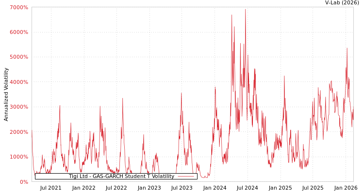 graph of Tigi Ltd GAS-GARCH-T