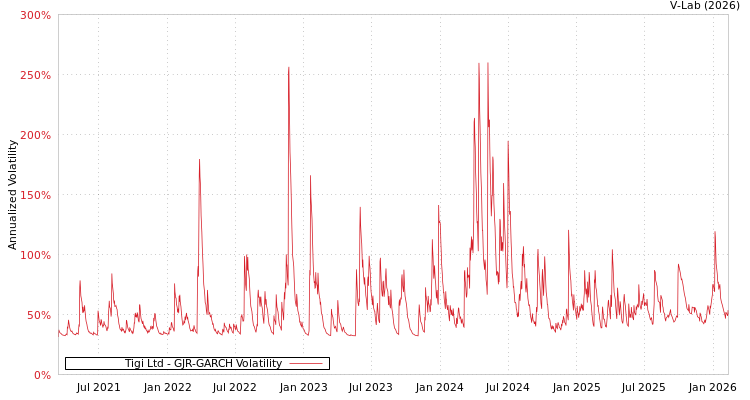 graph of Tigi Ltd GJR-GARCH