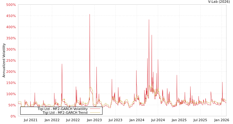 graph of Tigi Ltd MF2-GARCH