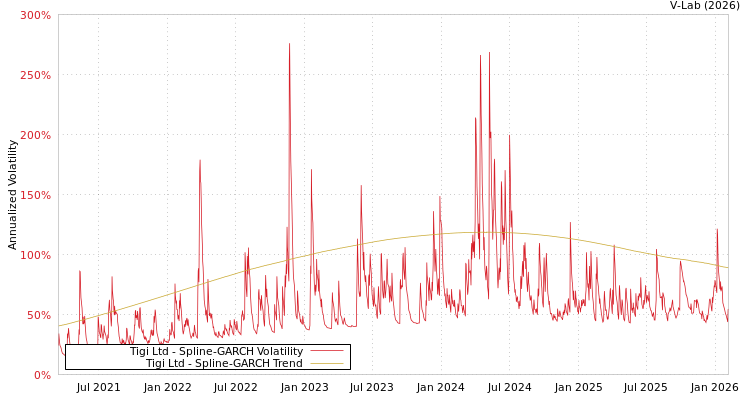 graph of Tigi Ltd SGARCH