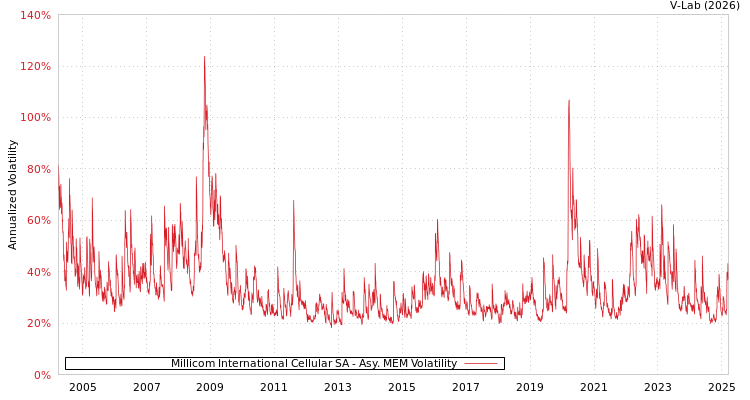 graph of Millicom International Cellular SA AMEM