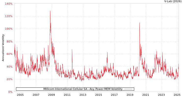 graph of Millicom International Cellular SA APMEM