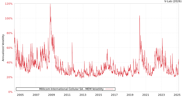 graph of Millicom International Cellular SA MEM