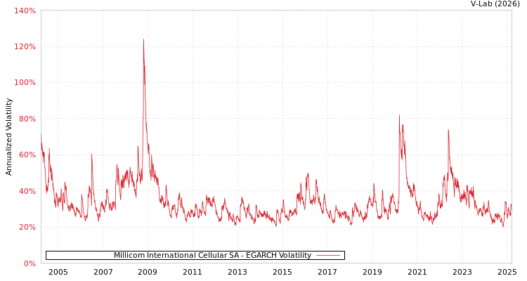 graph of Millicom International Cellular SA EGARCH