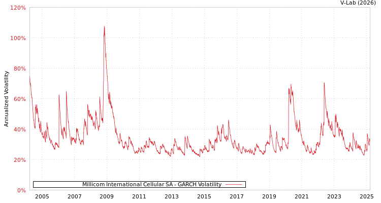 graph of Millicom International Cellular SA GARCH