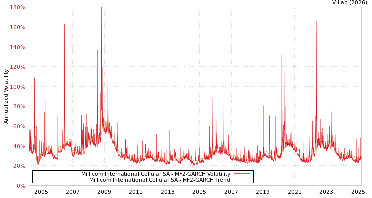 graph of Millicom International Cellular SA MF2-GARCH