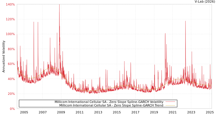 graph of Millicom International Cellular SA S0GARCH
