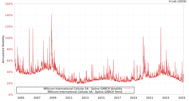 graph of Millicom International Cellular SA SGARCH