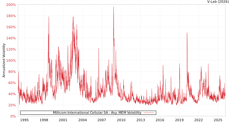 graph of Millicom International Cellular SA AMEM