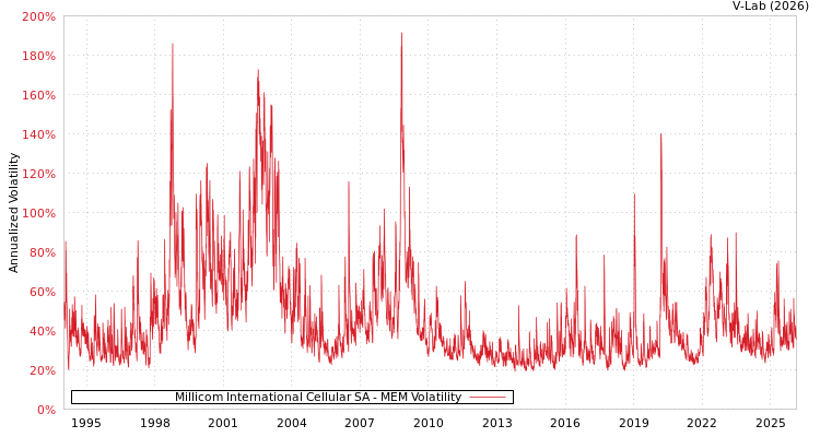 graph of Millicom International Cellular SA MEM