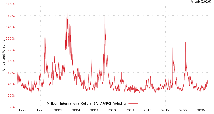 graph of Millicom International Cellular SA APARCH