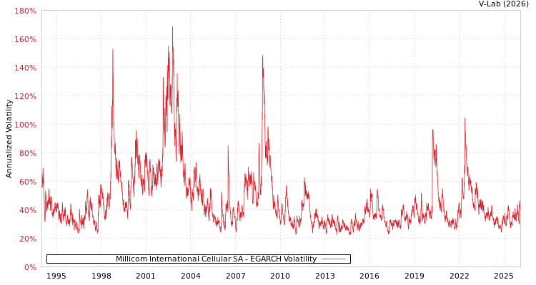 graph of Millicom International Cellular SA EGARCH