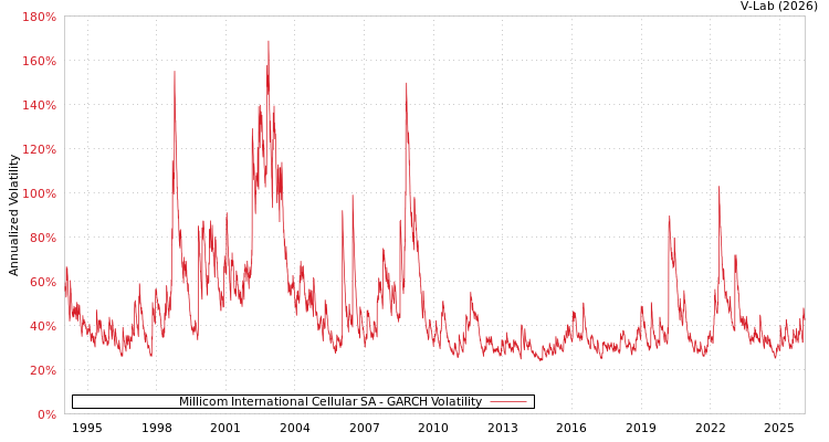 graph of Millicom International Cellular SA GARCH