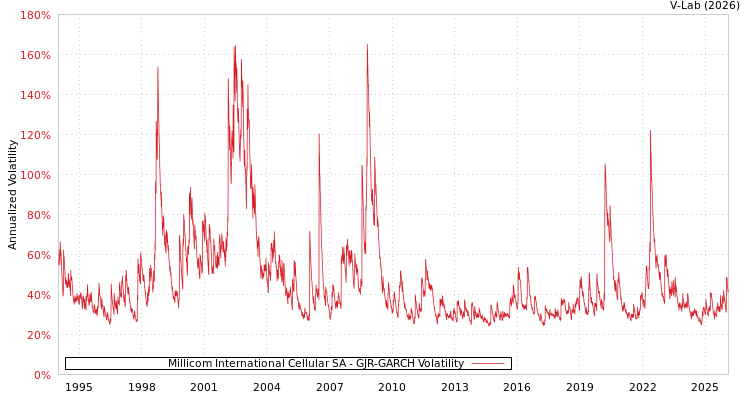 graph of Millicom International Cellular SA GJR-GARCH