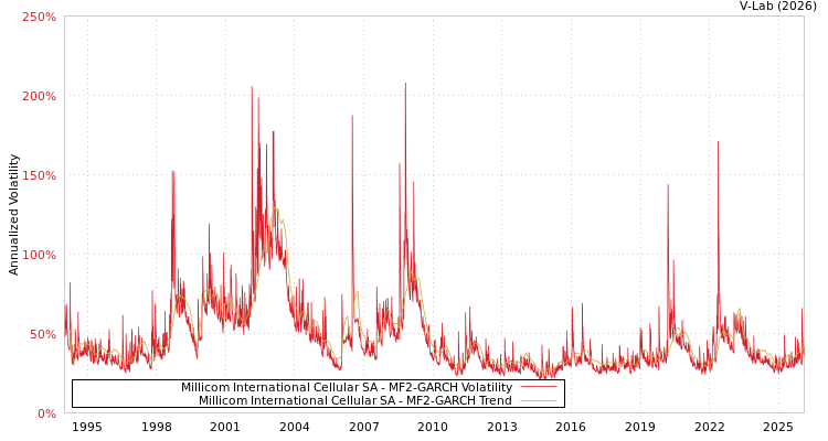 graph of Millicom International Cellular SA MF2-GARCH