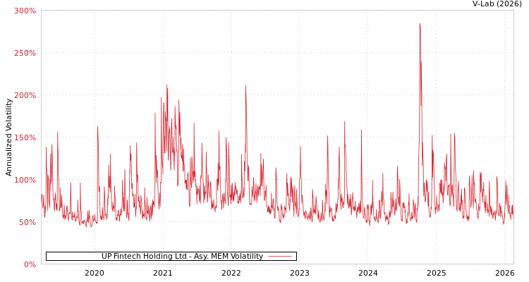 graph of UP Fintech Holding Ltd AMEM