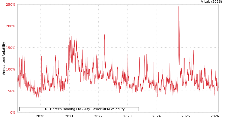 graph of UP Fintech Holding Ltd APMEM