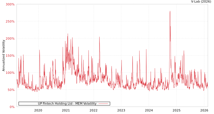 graph of UP Fintech Holding Ltd MEM