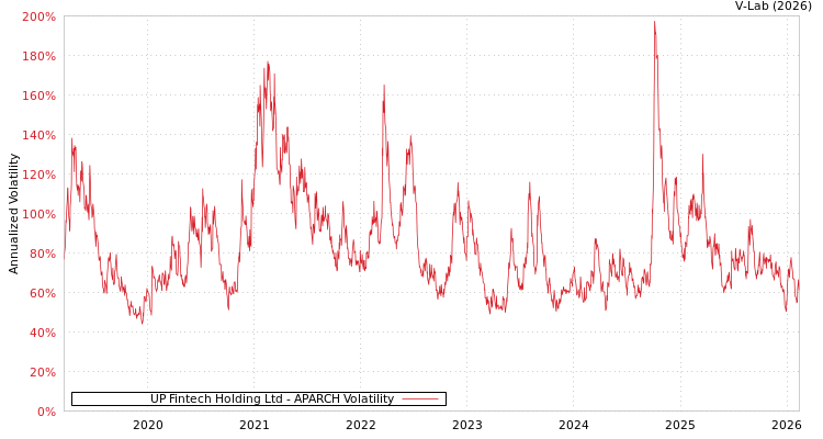 graph of UP Fintech Holding Ltd APARCH