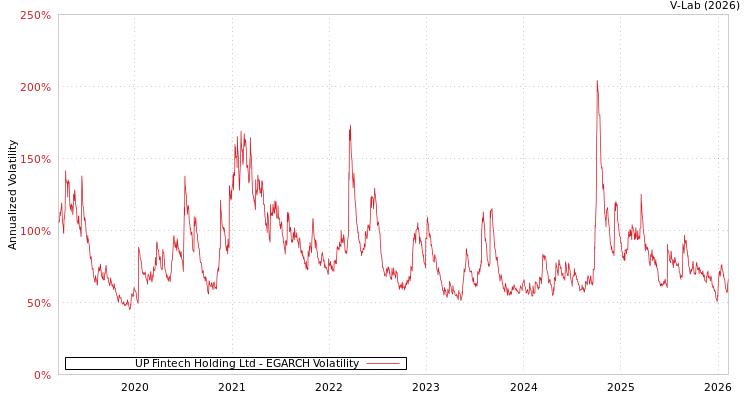 graph of UP Fintech Holding Ltd EGARCH