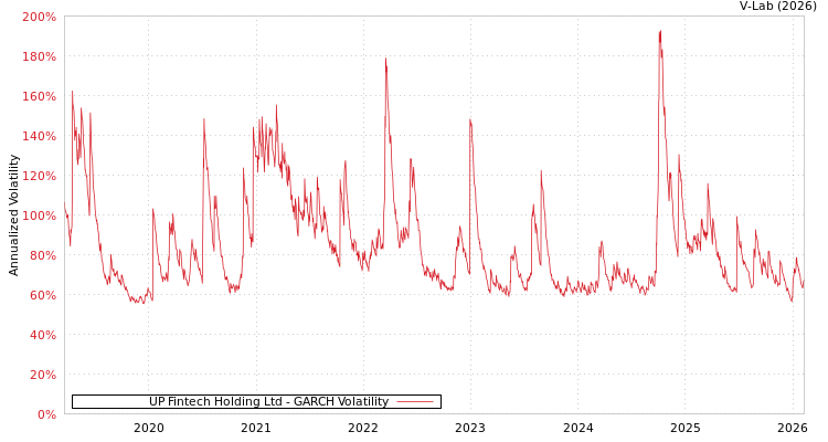 graph of UP Fintech Holding Ltd GARCH
