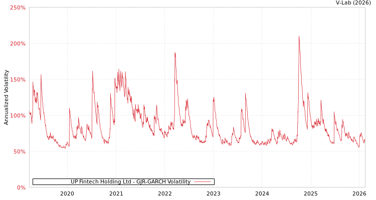graph of UP Fintech Holding Ltd GJR-GARCH