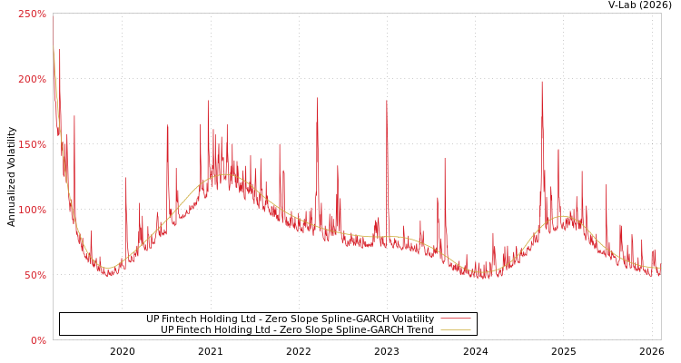 graph of UP Fintech Holding Ltd S0GARCH