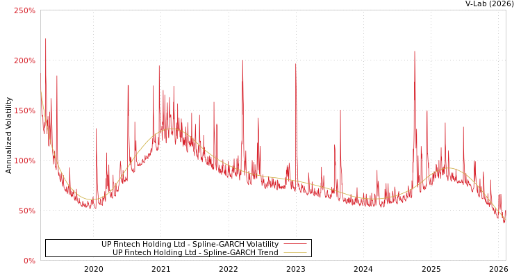 graph of UP Fintech Holding Ltd SGARCH