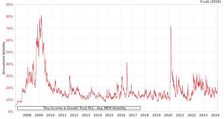 graph of Troy Income & Growth Trust PLC AMEM