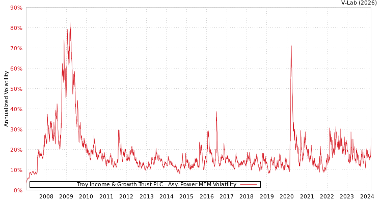 graph of Troy Income & Growth Trust PLC APMEM