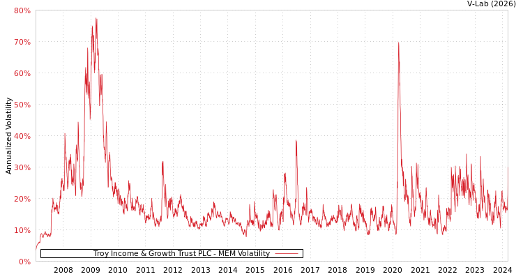 graph of Troy Income & Growth Trust PLC MEM