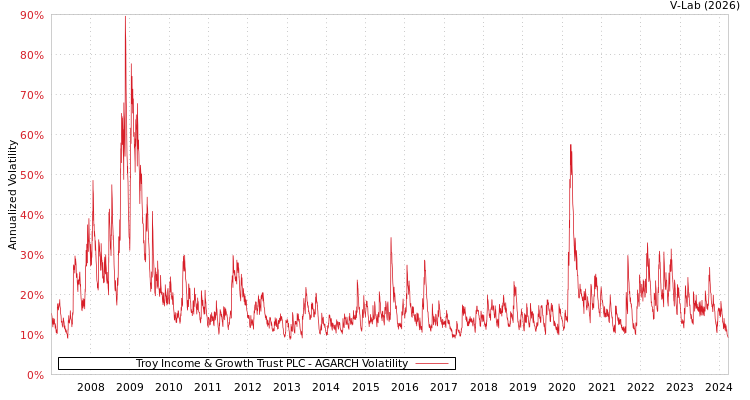 graph of Troy Income & Growth Trust PLC AGARCH