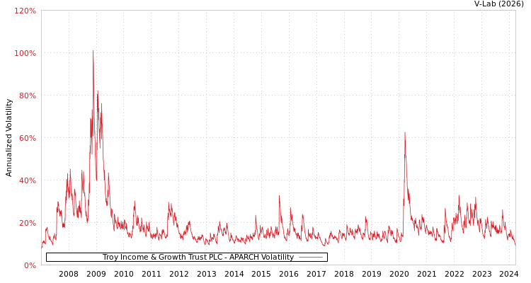 graph of Troy Income & Growth Trust PLC APARCH