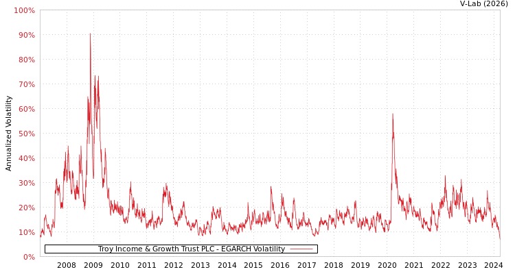 graph of Troy Income & Growth Trust PLC EGARCH