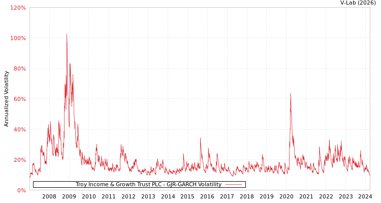 graph of Troy Income & Growth Trust PLC GJR-GARCH