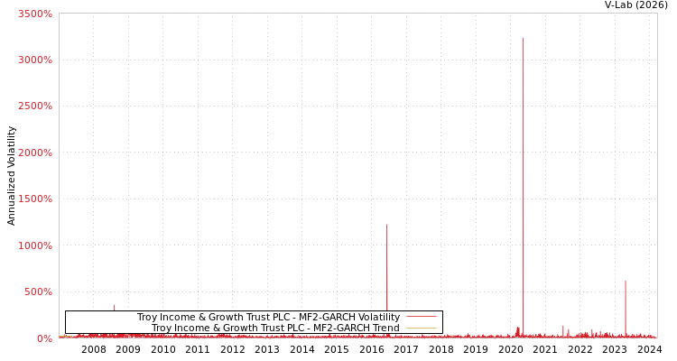 graph of Troy Income & Growth Trust PLC MF2-GARCH