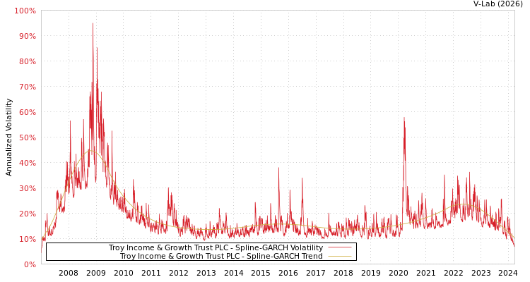 graph of Troy Income & Growth Trust PLC SGARCH