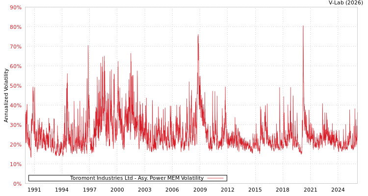 graph of Toromont Industries Ltd APMEM