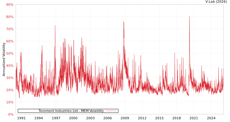 graph of Toromont Industries Ltd MEM