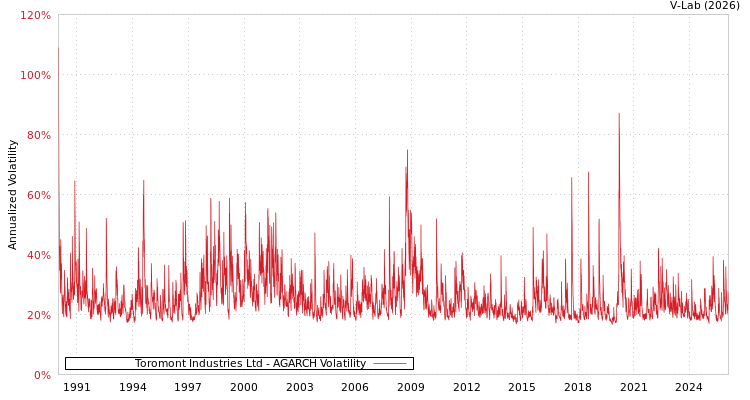 graph of Toromont Industries Ltd AGARCH