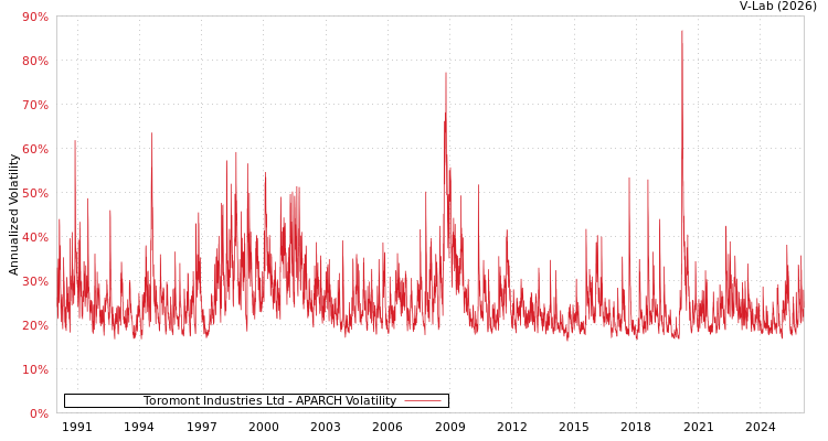graph of Toromont Industries Ltd APARCH