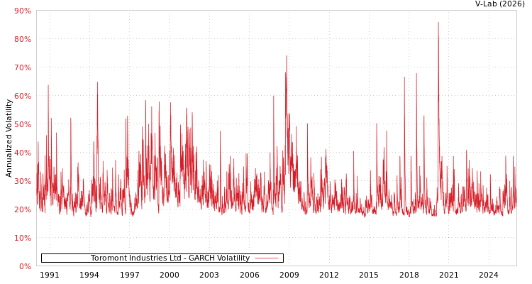 graph of Toromont Industries Ltd GARCH