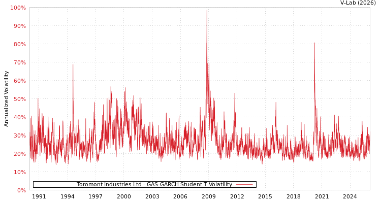 graph of Toromont Industries Ltd GAS-GARCH-T