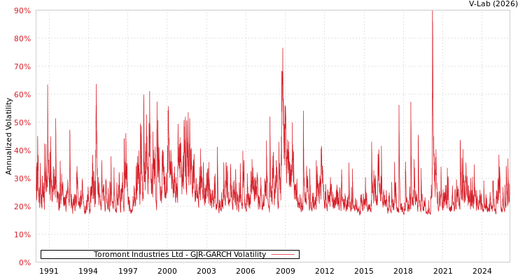 graph of Toromont Industries Ltd GJR-GARCH