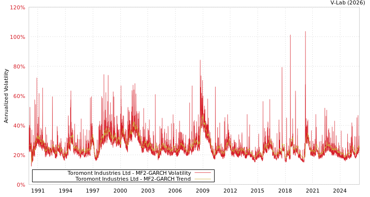 graph of Toromont Industries Ltd MF2-GARCH