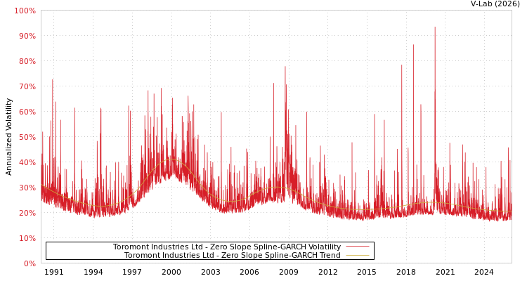 graph of Toromont Industries Ltd S0GARCH